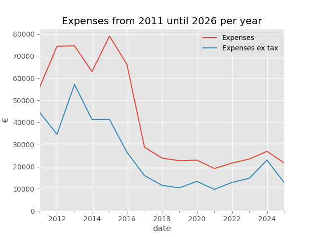 Household expenses from 2012 to 2025