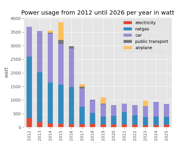 Power usage from 2012 to 2025