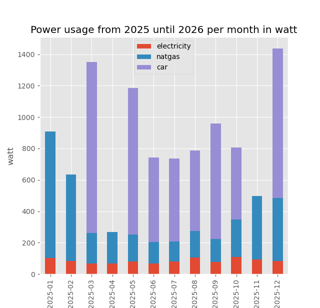 Power usage in 2025 per month