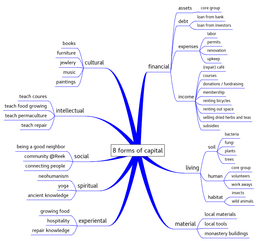 survey: 8 forms of capital