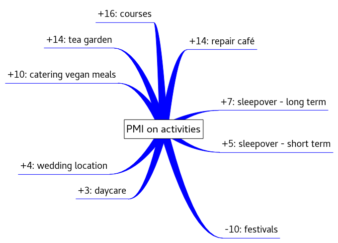 analysis: PMI on activities