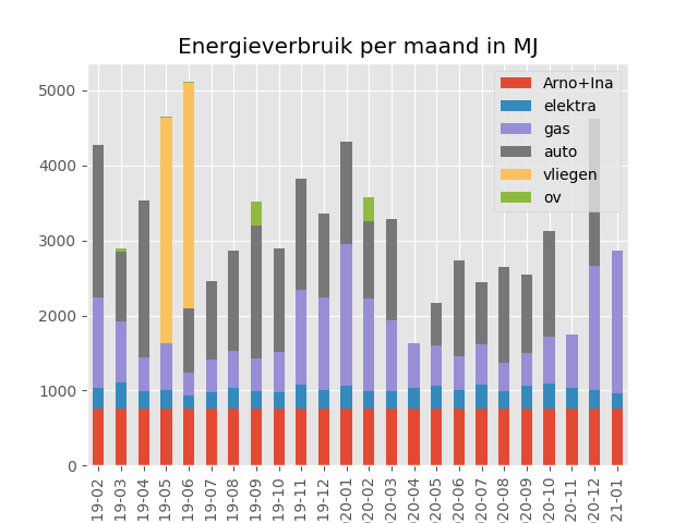 Energy usage