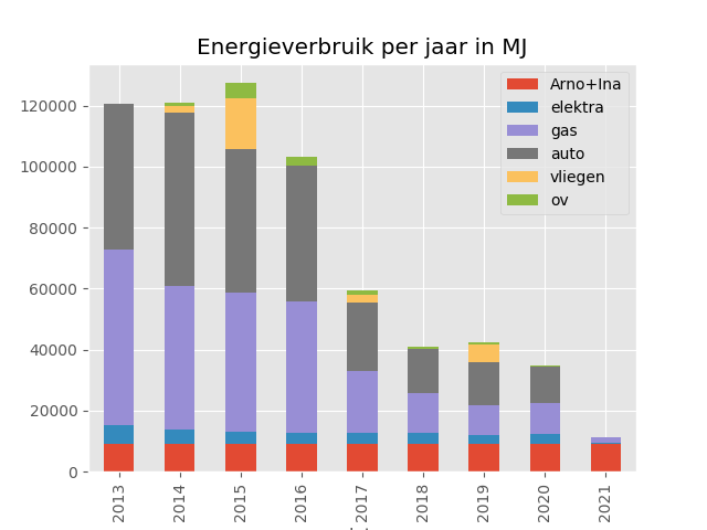 Energy usage per year